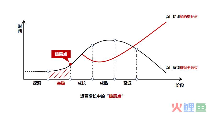 如何由“点”到“面”破局运营增长？