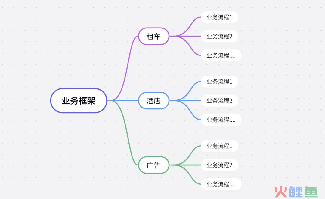 信息架构、产品架构、业务架构是什么