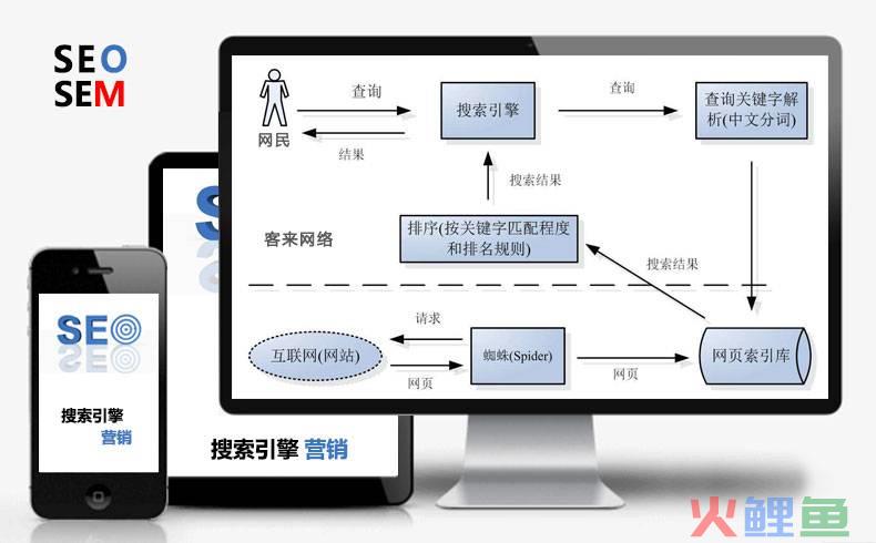 成都搜索引擎营销公司_成都威斯特营销公司_索引擎排名与电子商务搜索营销分析