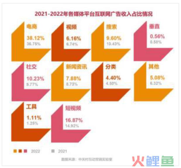 广告收入7年来首次下滑,千万粉UP主4个月无商单,自媒体还能好好恰饭吗?