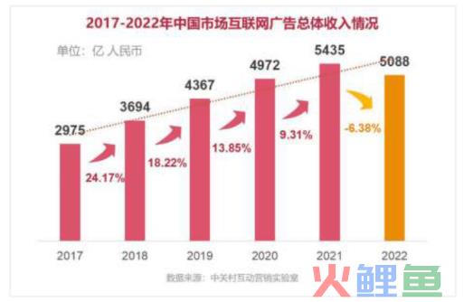 广告收入7年来首次下滑,千万粉UP主4个月无商单,自媒体还能好好恰饭吗?