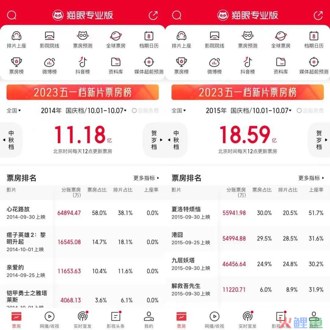 卖了14亿的“五一档”,却让人笑不出来