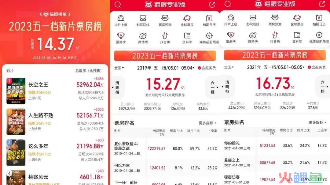 卖了14亿的“五一档”，却让人笑不出来