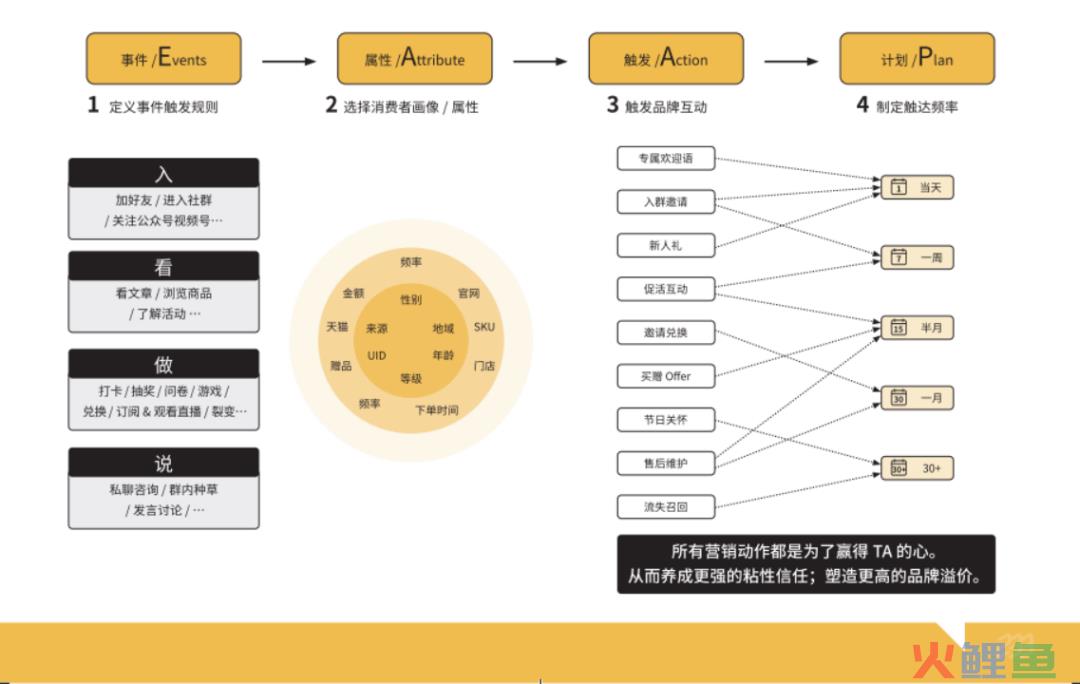私域用户标签体系怎么搭建?(附6大行业标签搭建参考)