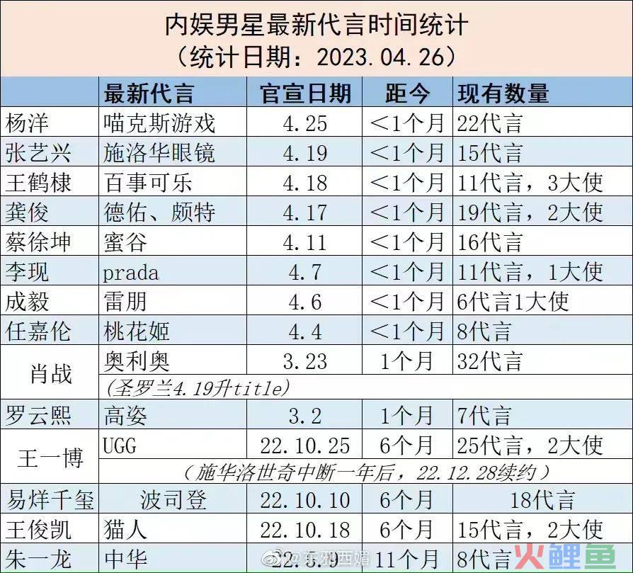 流量神话破灭后,顶流都在干什么