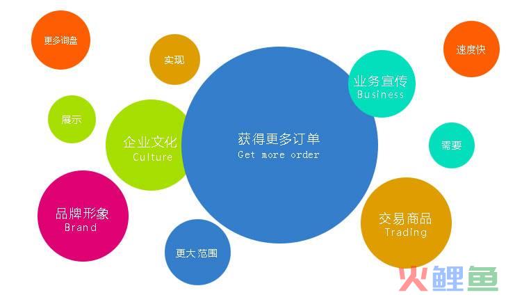 营销型网站为您获取到更多的订单