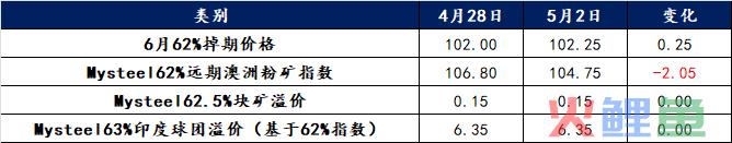 铁矿石市场调研，Mysteel调研：2023年五一期间全球铁矿石运行情况回顾