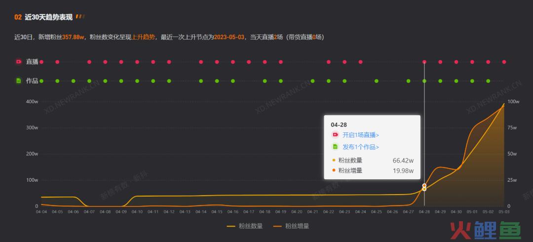 5天涨粉300万，全网都在“挖呀挖呀挖”，五一直播间人潮汹涌