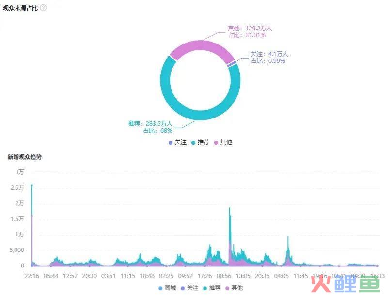 单品销售新招,直播间30天冲破2000万GMV!
