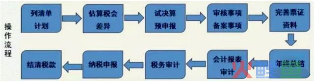 海南注销公司有哪些类型？流程是怎样的？