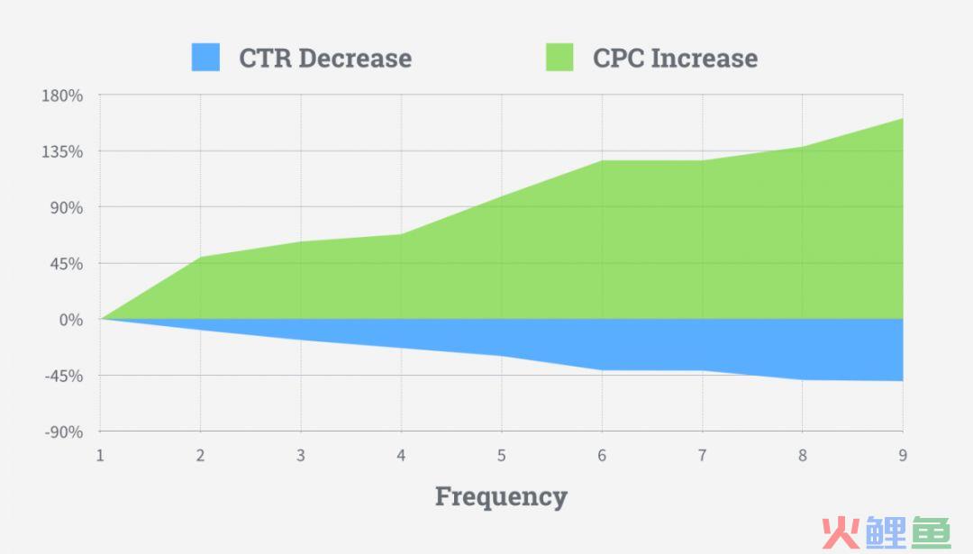 广告成效越来越差？Facebook广告频率你设置对了吗