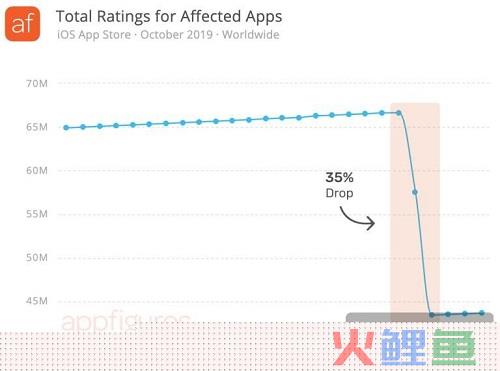 苹果App Store持续了一周的Bug 删掉了2000多万条评论