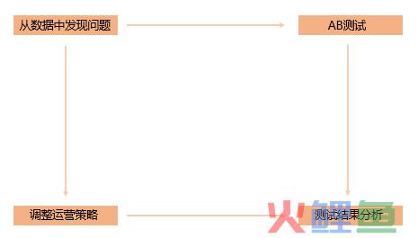 数据运营人员如何做好AB测试