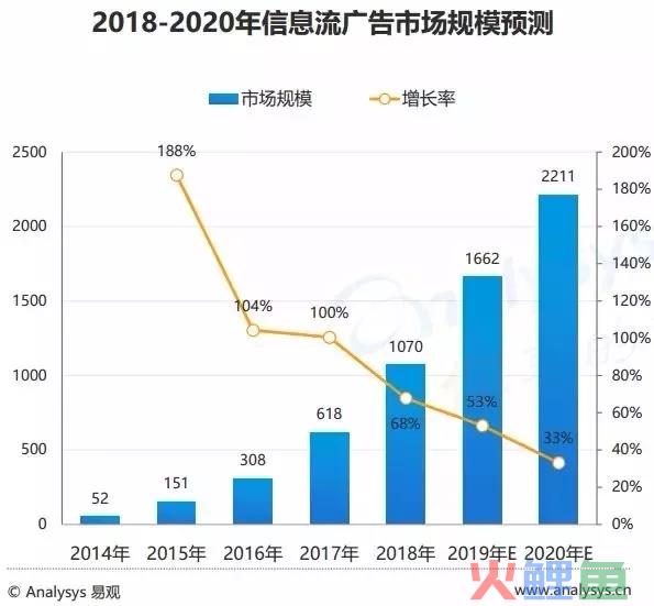 信息流广告如何操作？互联网推广渠道之信息流篇