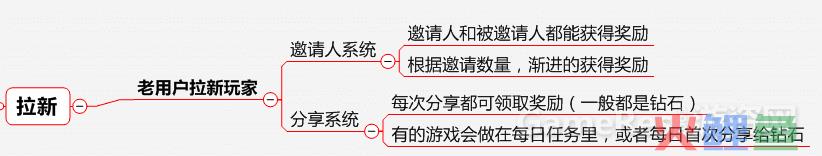 一文读懂手游活动运营：拉新、促活、留存、充值、消费