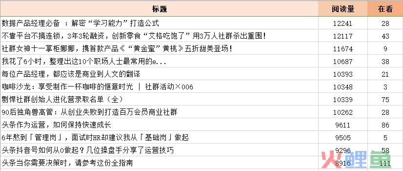 新媒体运营黄金标题撰写技巧！