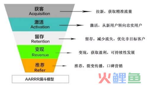 用AARRR模型拆解社群运营主要是做什么