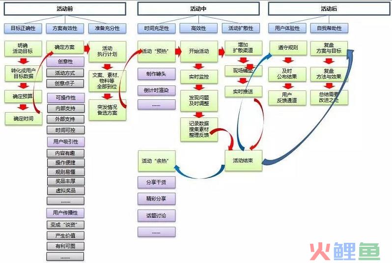 如何做一个有效的活动运营方案,一张图让你看清