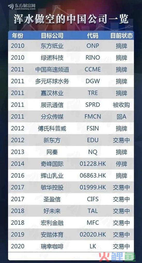 瑞幸、爱奇艺、新东方……中概股为什么一直被做空？