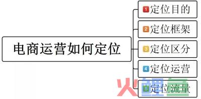 电商定位需要考虑哪些问题