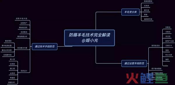 科普 | 拒绝羊毛党：运营同学必看的防薅羊毛技术完全解读