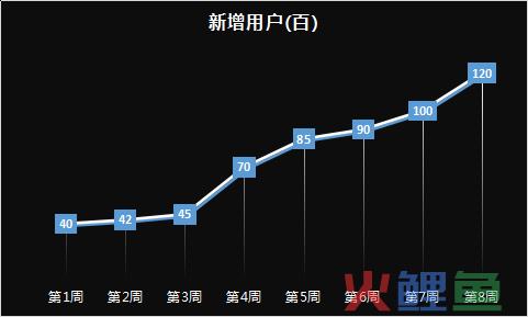 APP推广之不同阶段用户获取新增和提升ROI的策略！