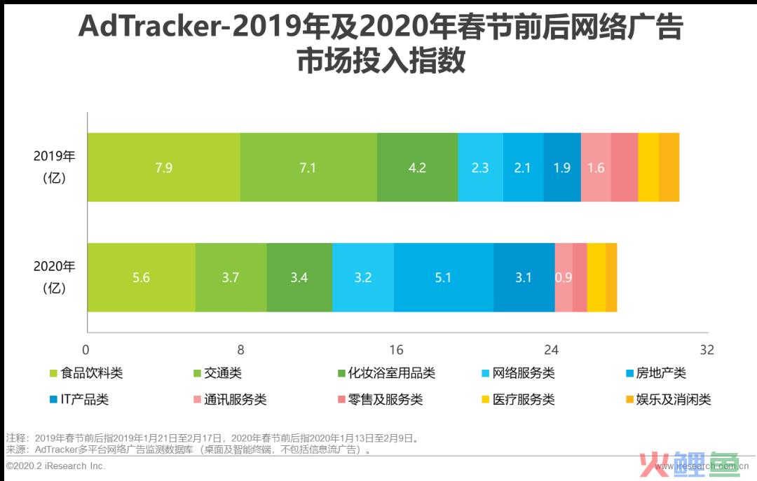 艾瑞：疫情阴影笼罩网络广告市场，低迷中蕴藏良机