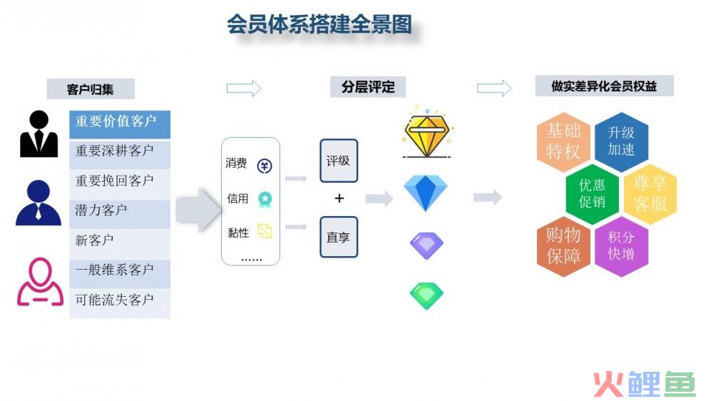 干货：如何规划会员体系成长值？