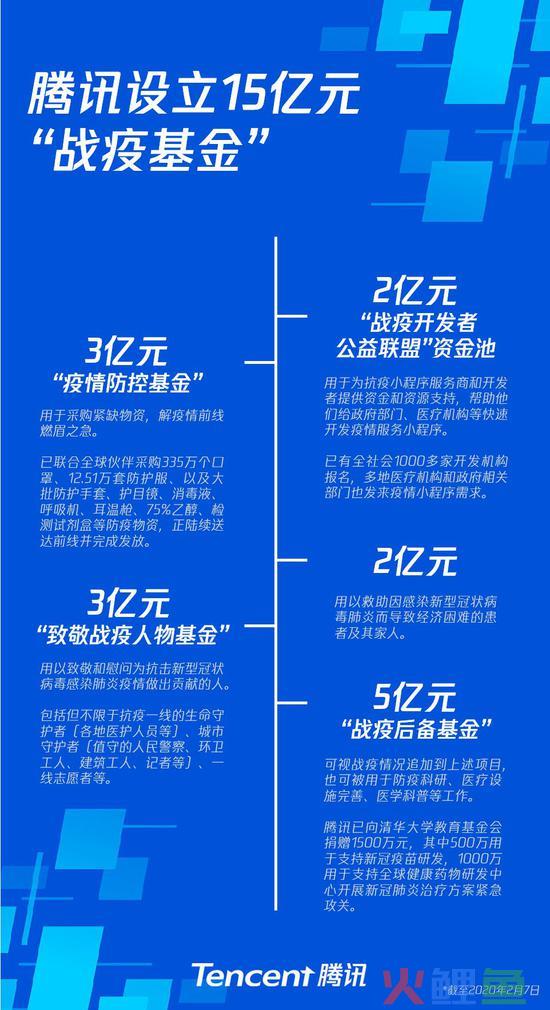 追加10亿！腾讯宣布设立15亿元“战疫基金”