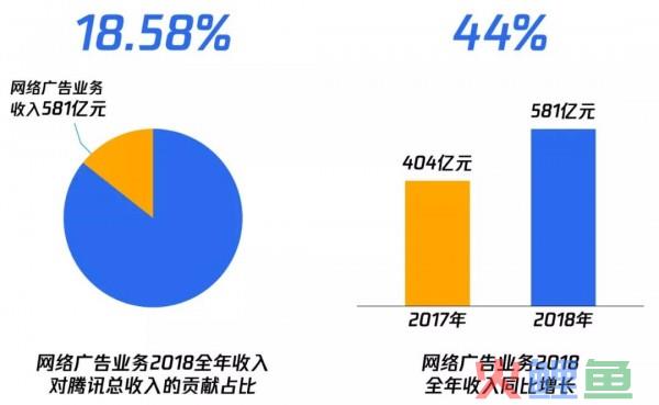 快讯|腾讯广告整合后：全年同比增长44%，占腾讯年收入近两成