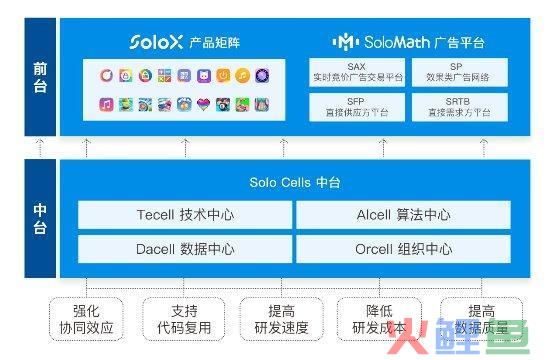 赤子城升级Solo Cells中台,打造“超级App工厂”