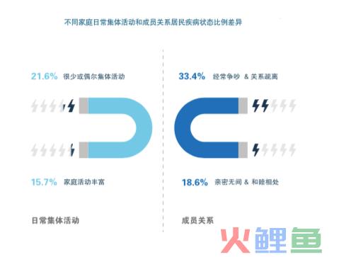 健康类APP的再深化,全面打造健康+社交智能生态圈