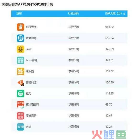 斗米稳居求职招聘类APP榜单前三甲 为人才和企业双向赋能