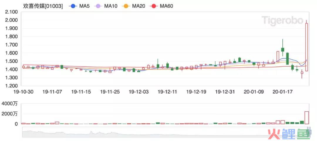 《囧妈》“背信弃义”得罪院线，6.3亿背后欢喜传媒的阴谋与字节跳动阳谋