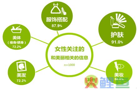 “她”经济崛起，美妆社区App逐步掌握女性需求