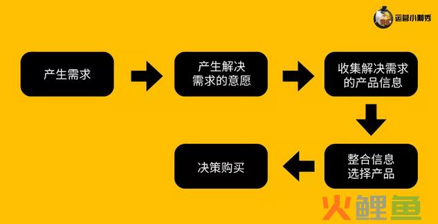挖掘用户购买决策的关键点，让消费者非你不选！