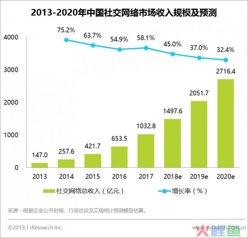 三款社交产品宣战微信，巨头背后社交行业新进者的生存之道