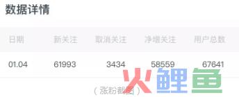 1场活动1天涨粉60000+，做裂变掌握这三大核心要素就够了