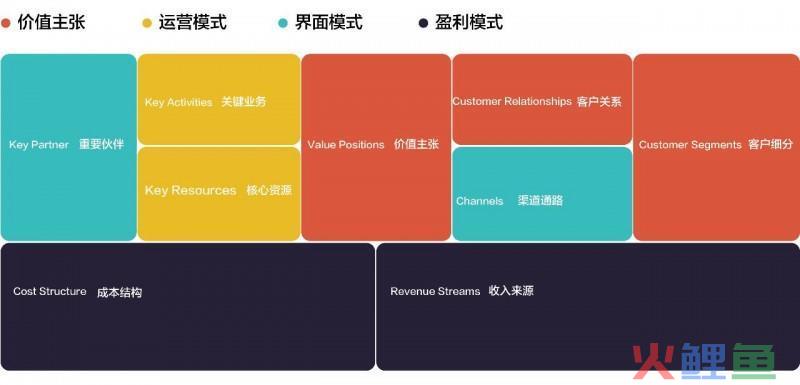 商业模式画布评估