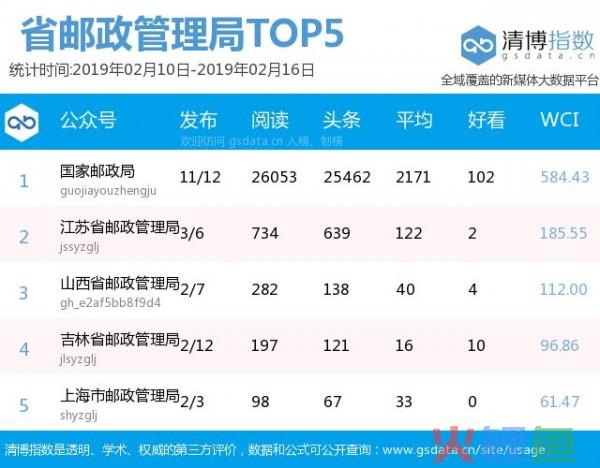 快递企业榜：“顺丰速运”篇篇10万+强势霸榜