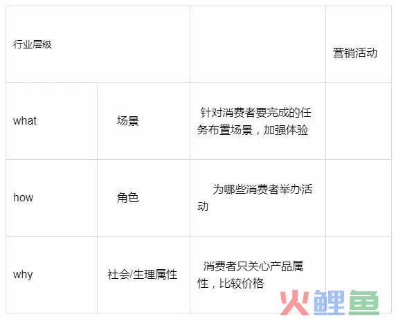 新手必看 | 营销活动如何策划？一文让你醍醐灌顶！