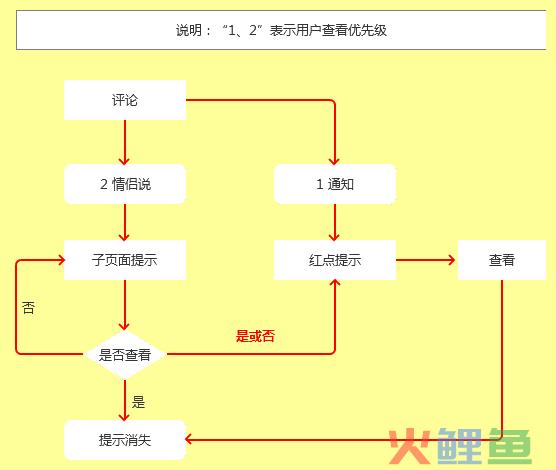 用Axure表达思维：小恩爱APP原型展示