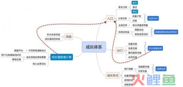 案例总结 | 如何落地，利用数据、函数模型搭建用户成长体系