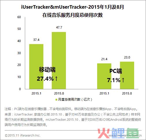 数据运营丨在线音乐用户活跃度上升,移动端App使用显著增加
