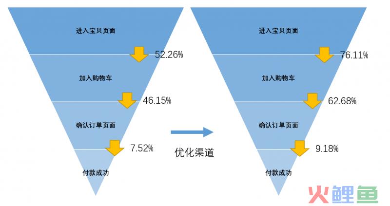 细分漏斗画像，改善关键节点