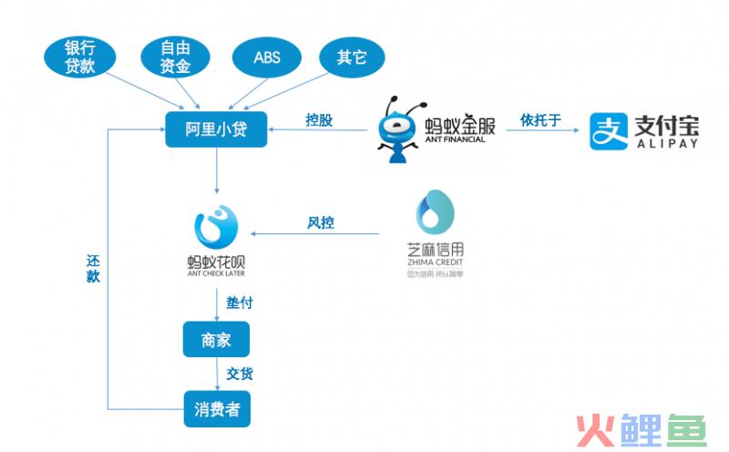 以花呗为例，浅谈优质的互联网消费金融ABS产品