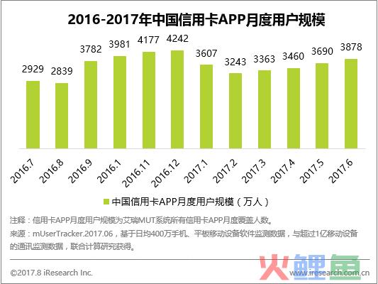 数据运营丨信用卡APP市场持续火爆，到底谁家APP最强？