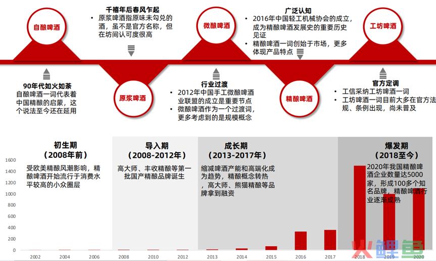 从小众到破圈,精酿需要破解哪些难题?