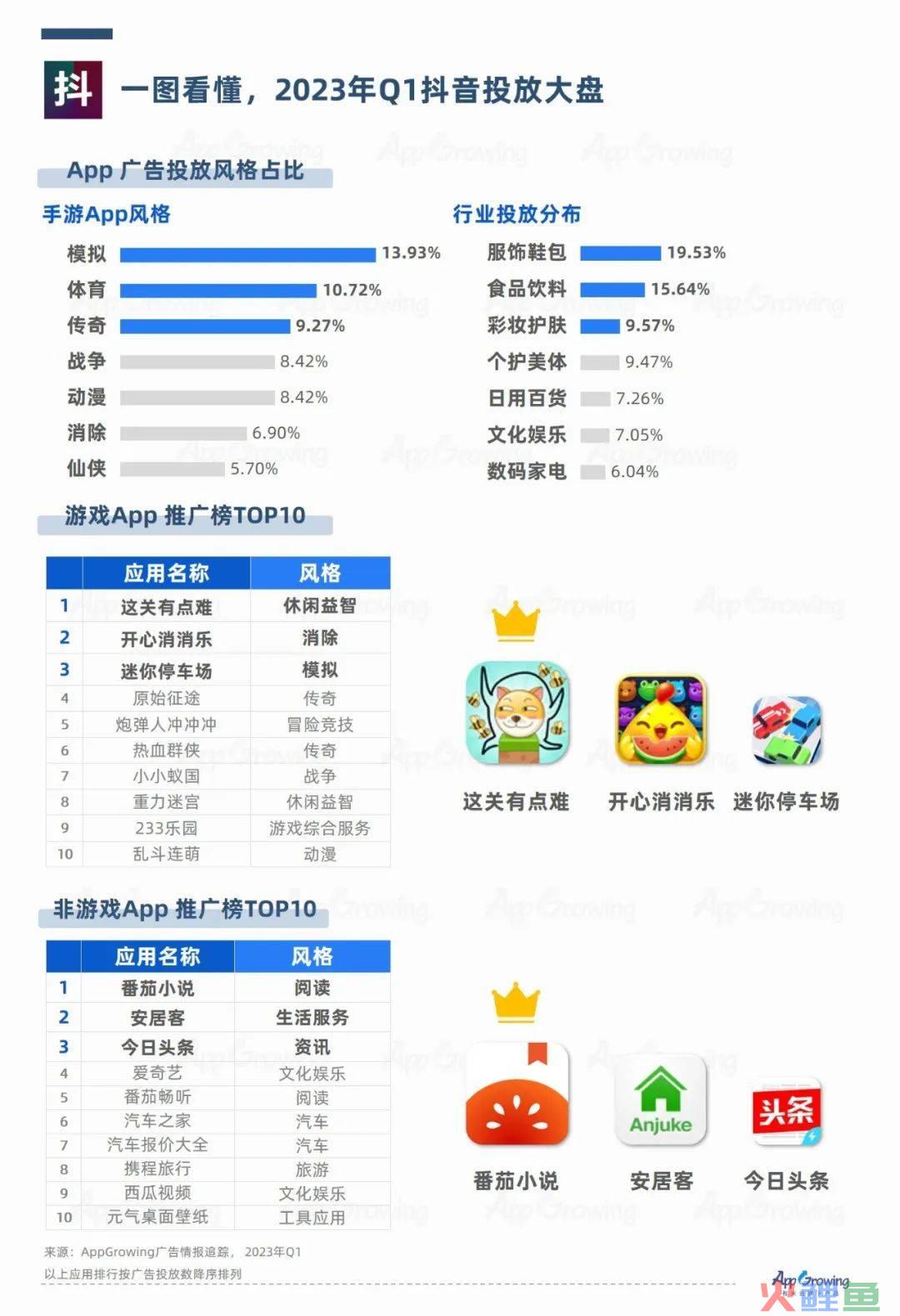 广告媒体数据洞察：抖音快消品投放强势，社交类媒体备受关注