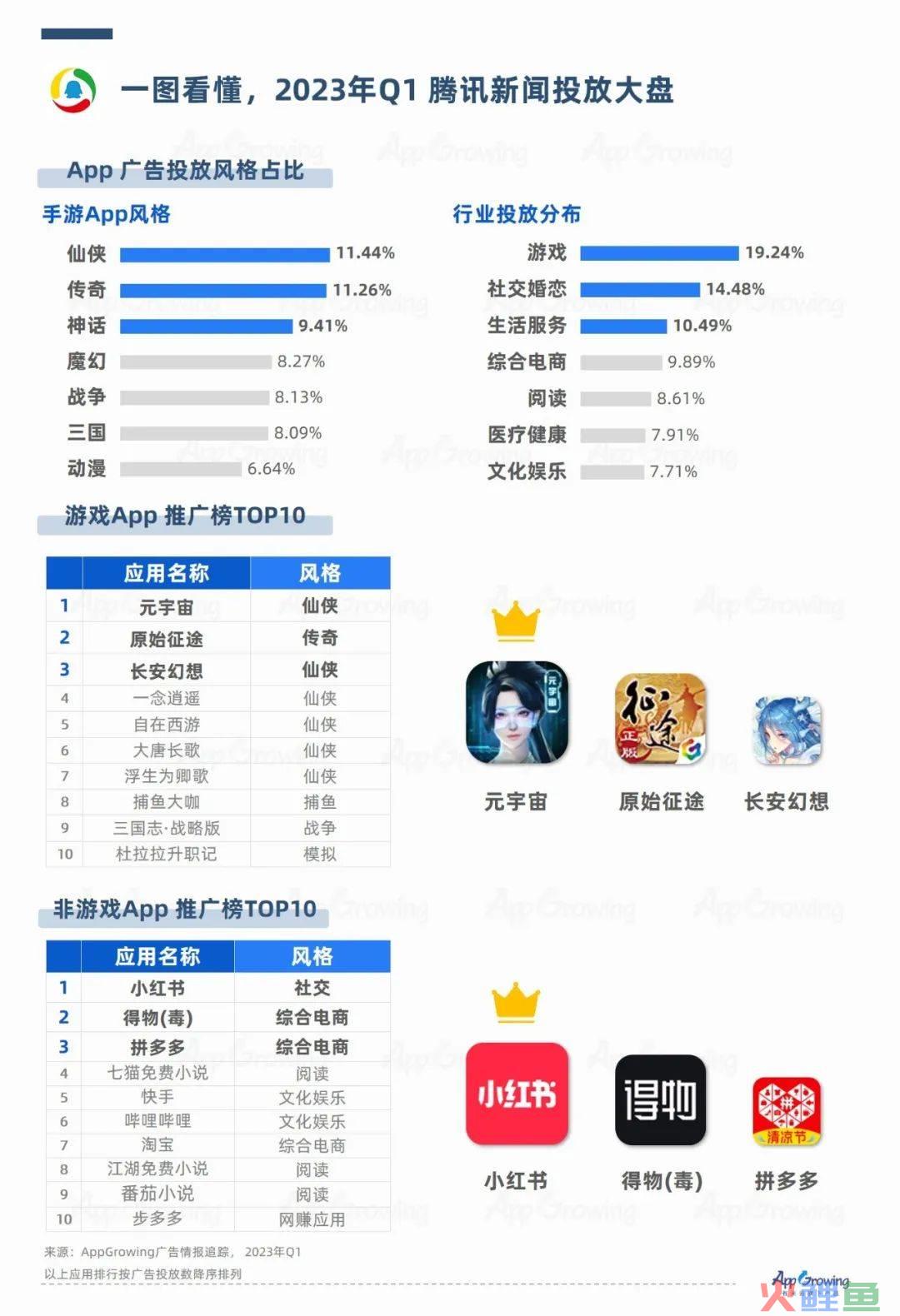 广告媒体数据洞察：抖音快消品投放强势，社交类媒体备受关注